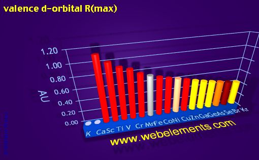 Image showing periodicity of valence d-orbital R(max) for period 4s, 4p, and 4d chemical elements.