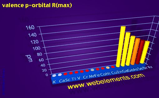 Image showing periodicity of valence p-orbital R(max) for period 4s, 4p, and 4d chemical elements.