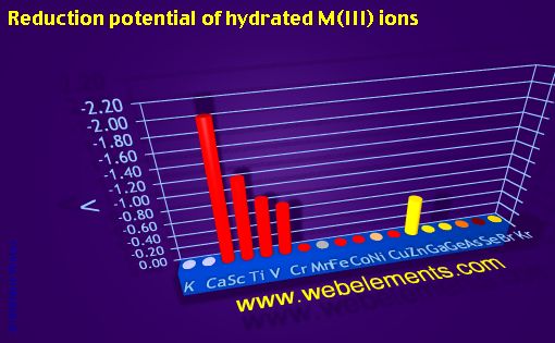 Image showing periodicity of reduction potential of hydrated M(III) ions for period 4s, 4p, and 4d chemical elements.