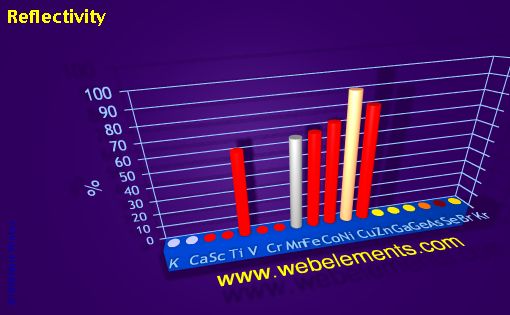 Image showing periodicity of reflectivity for period 4s, 4p, and 4d chemical elements.