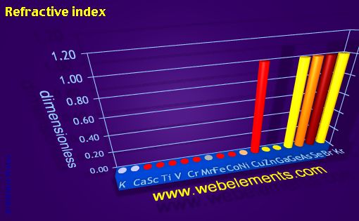 Image showing periodicity of refractive index for period 4s, 4p, and 4d chemical elements.