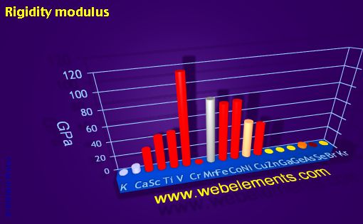 Image showing periodicity of rigidity modulus for period 4s, 4p, and 4d chemical elements.