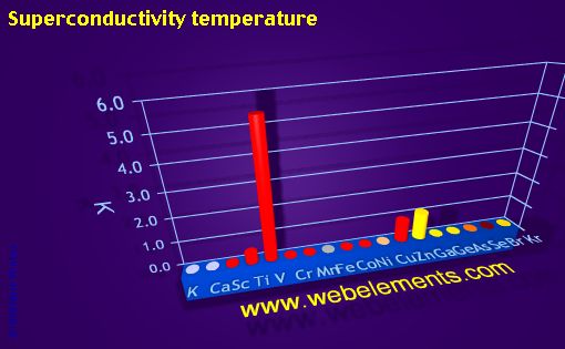 Image showing periodicity of superconductivity temperature for period 4s, 4p, and 4d chemical elements.