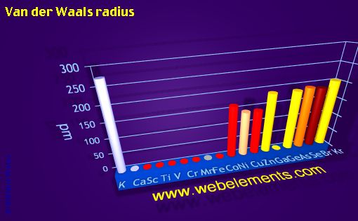 Image showing periodicity of van der Waals radius for period 4s, 4p, and 4d chemical elements.