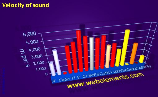 Image showing periodicity of velocity of sound for period 4s, 4p, and 4d chemical elements.