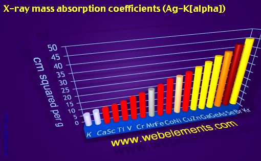 Image showing periodicity of x-ray mass absorption coefficients (Ag-Kα) for period 4s, 4p, and 4d chemical elements.