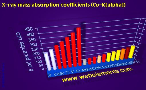 Image showing periodicity of x-ray mass absorption coefficients (Co-Kα) for period 4s, 4p, and 4d chemical elements.