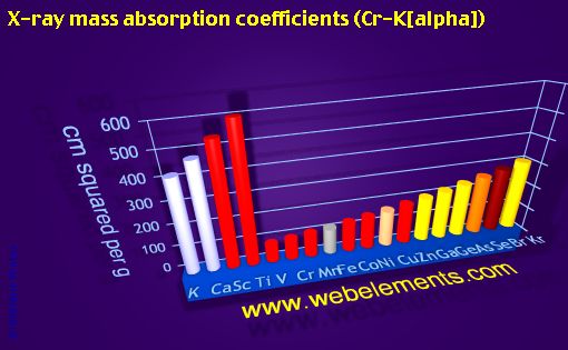 Image showing periodicity of x-ray mass absorption coefficients (Cr-Kα) for period 4s, 4p, and 4d chemical elements.