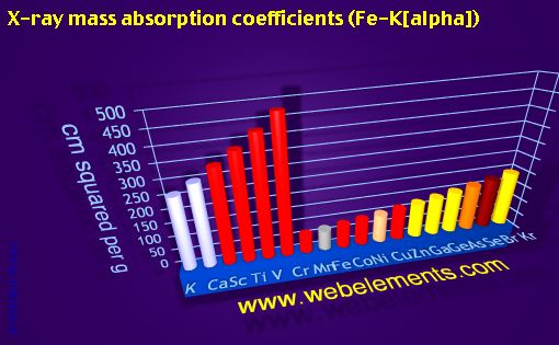 Image showing periodicity of x-ray mass absorption coefficients (Fe-Kα) for period 4s, 4p, and 4d chemical elements.