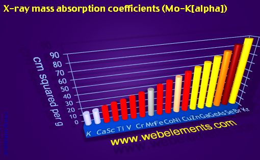 Image showing periodicity of x-ray mass absorption coefficients (Mo-Kα) for period 4s, 4p, and 4d chemical elements.