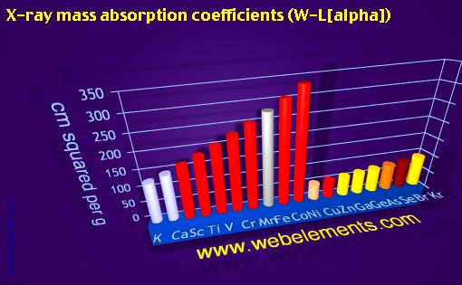 Image showing periodicity of x-ray mass absorption coefficients (W-Lα) for period 4s, 4p, and 4d chemical elements.