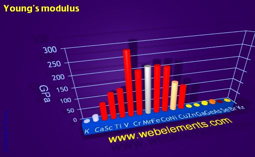 Image showing periodicity of young's modulus for period 4s, 4p, and 4d chemical elements.