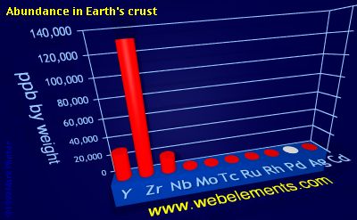 Image showing periodicity of abundance in Earth's crust (by weight) for 5d chemical elements.