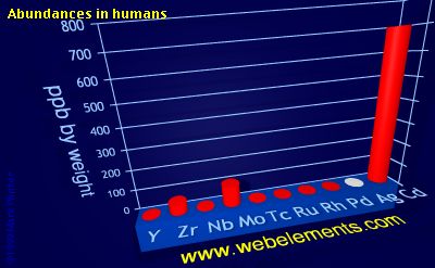 Image showing periodicity of abundances in humans (by weight) for 5d chemical elements.