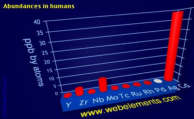 Image showing periodicity of abundances in humans (by atoms) for 5d chemical elements.