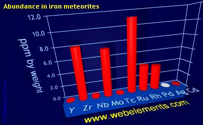 Image showing periodicity of abundance in iron meteorites (by weight) for 5d chemical elements.