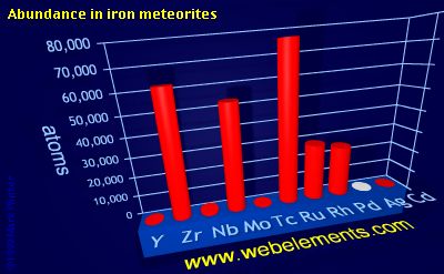 Image showing periodicity of abundance in iron meteorites (by atoms) for 5d chemical elements.