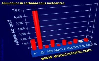 Image showing periodicity of abundance in carbonaceous meteorites (by weight) for 5d chemical elements.