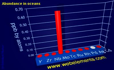 Image showing periodicity of abundance in oceans (by atoms) for 5d chemical elements.