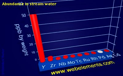 Image showing periodicity of abundance in stream water (by weight) for 5d chemical elements.