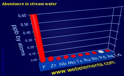 Image showing periodicity of abundance in stream water (by atoms) for 5d chemical elements.