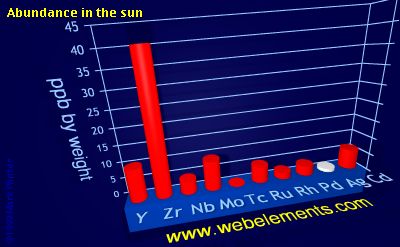 Image showing periodicity of abundance in the sun (by weight) for 5d chemical elements.