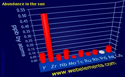 Image showing periodicity of abundance in the sun (by atoms) for 5d chemical elements.