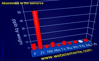 Image showing periodicity of abundance in the universe (by weight) for 5d chemical elements.