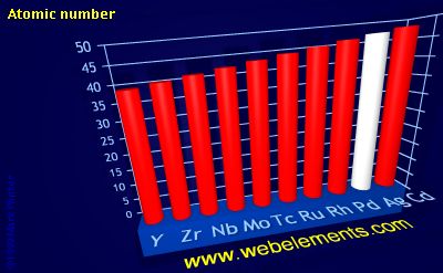 Image showing periodicity of atomic number for 5d chemical elements.