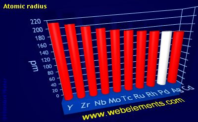 Image showing periodicity of atomic radii (Clementi) for 5d chemical elements.