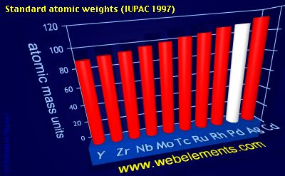 Image showing periodicity of standard atomic weights for 5d chemical elements.