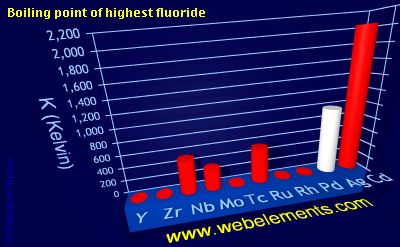 Image showing periodicity of boiling point of highest fluoride for 5d chemical elements.