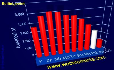 Image showing periodicity of boiling point for 5d chemical elements.