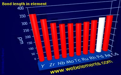 Image showing periodicity of bond length in element for 5d chemical elements.