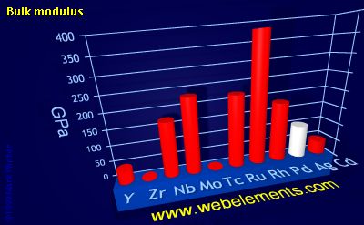 Image showing periodicity of bulk modulus for 5d chemical elements.