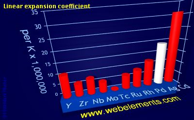 Image showing periodicity of linear expansion coefficient for 5d chemical elements.