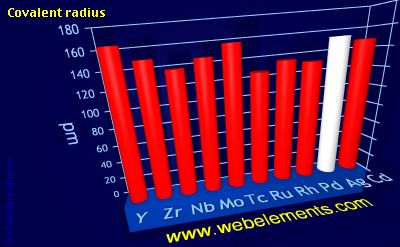 Image showing periodicity of covalent radius for 5d chemical elements.