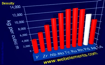 Image showing periodicity of density of solid for 5d chemical elements.