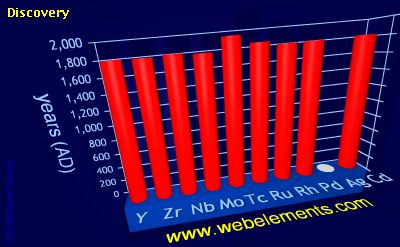 Image showing periodicity of discovery for 5d chemical elements.