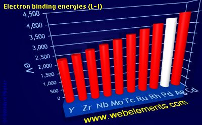 Image showing periodicity of electron binding energies (L-I) for 5d chemical elements.