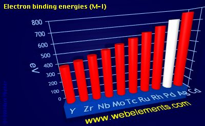 Image showing periodicity of electron binding energies (M-I) for 5d chemical elements.