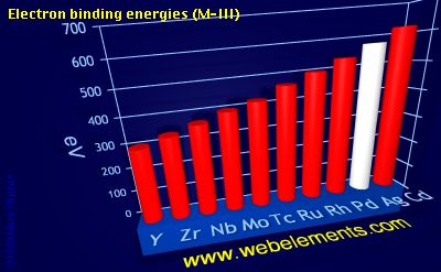 Image showing periodicity of electron binding energies (M-III) for 5d chemical elements.