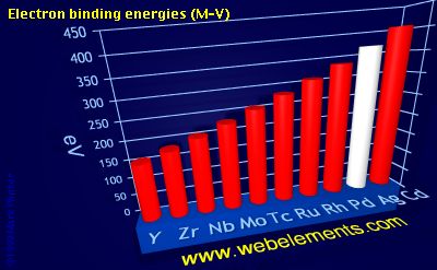 Image showing periodicity of electron binding energies (M-V) for 5d chemical elements.