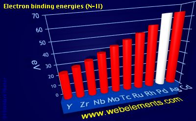 Image showing periodicity of electron binding energies (N-II) for 5d chemical elements.