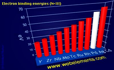 Image showing periodicity of electron binding energies (N-III) for 5d chemical elements.