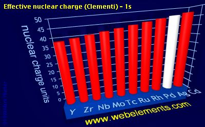 Image showing periodicity of effective nuclear charge (Clementi) - 1s for 5d chemical elements.