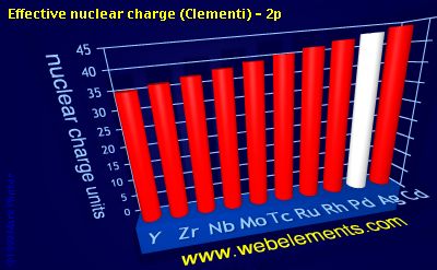 Image showing periodicity of effective nuclear charge (Clementi) - 2p for 5d chemical elements.