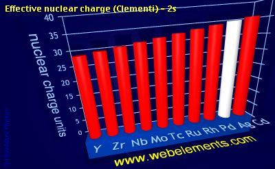 Image showing periodicity of effective nuclear charge (Clementi) - 2s for 5d chemical elements.