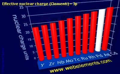 Image showing periodicity of effective nuclear charge (Clementi) - 3p for 5d chemical elements.