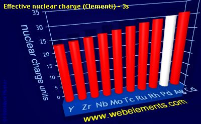 Image showing periodicity of effective nuclear charge (Clementi) - 3s for 5d chemical elements.